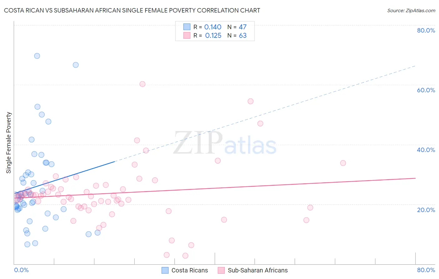 Costa Rican vs Subsaharan African Single Female Poverty