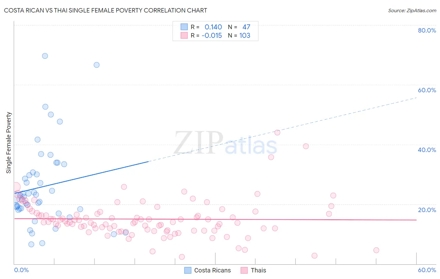 Costa Rican vs Thai Single Female Poverty