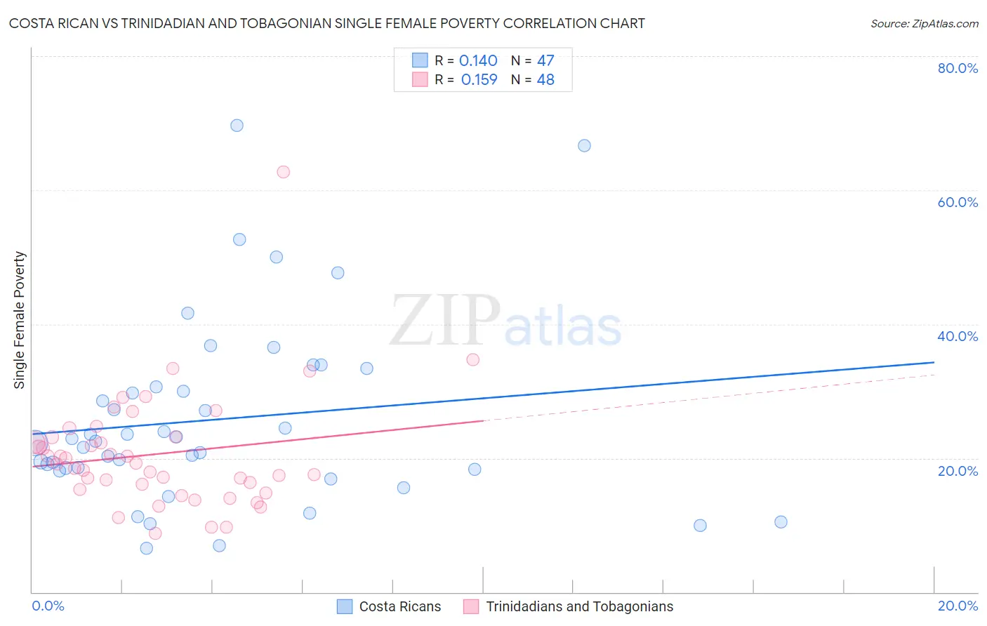 Costa Rican vs Trinidadian and Tobagonian Single Female Poverty