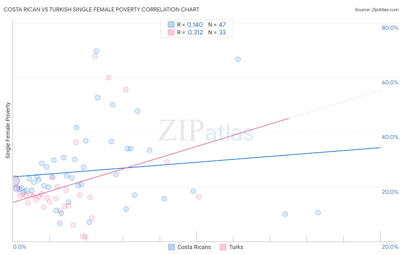Costa Rican vs Turkish Single Female Poverty