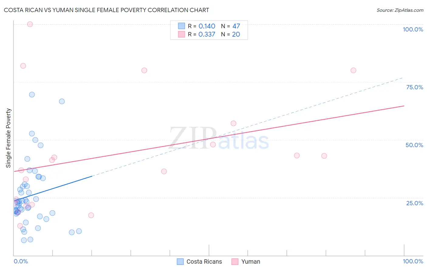 Costa Rican vs Yuman Single Female Poverty