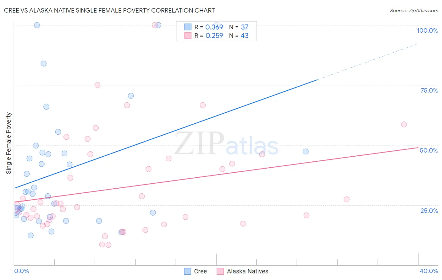 Cree vs Alaska Native Single Female Poverty