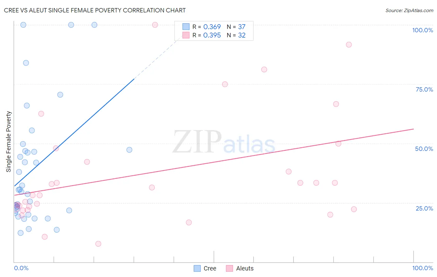 Cree vs Aleut Single Female Poverty