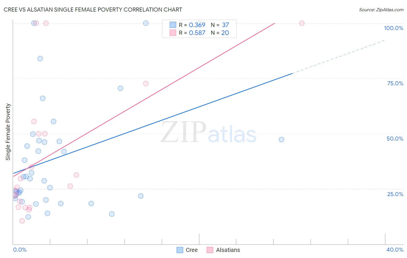 Cree vs Alsatian Single Female Poverty