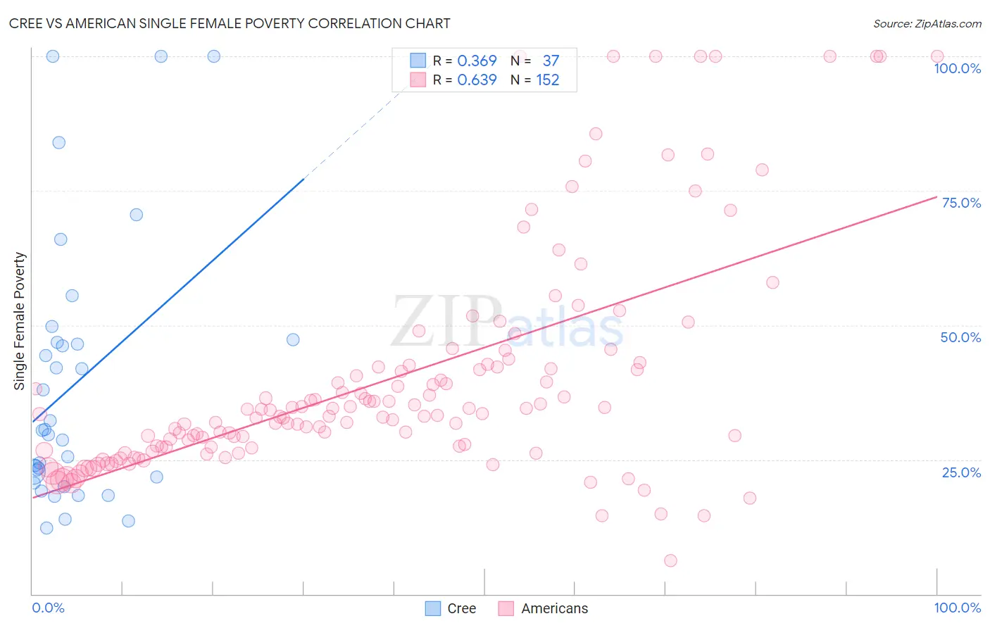 Cree vs American Single Female Poverty