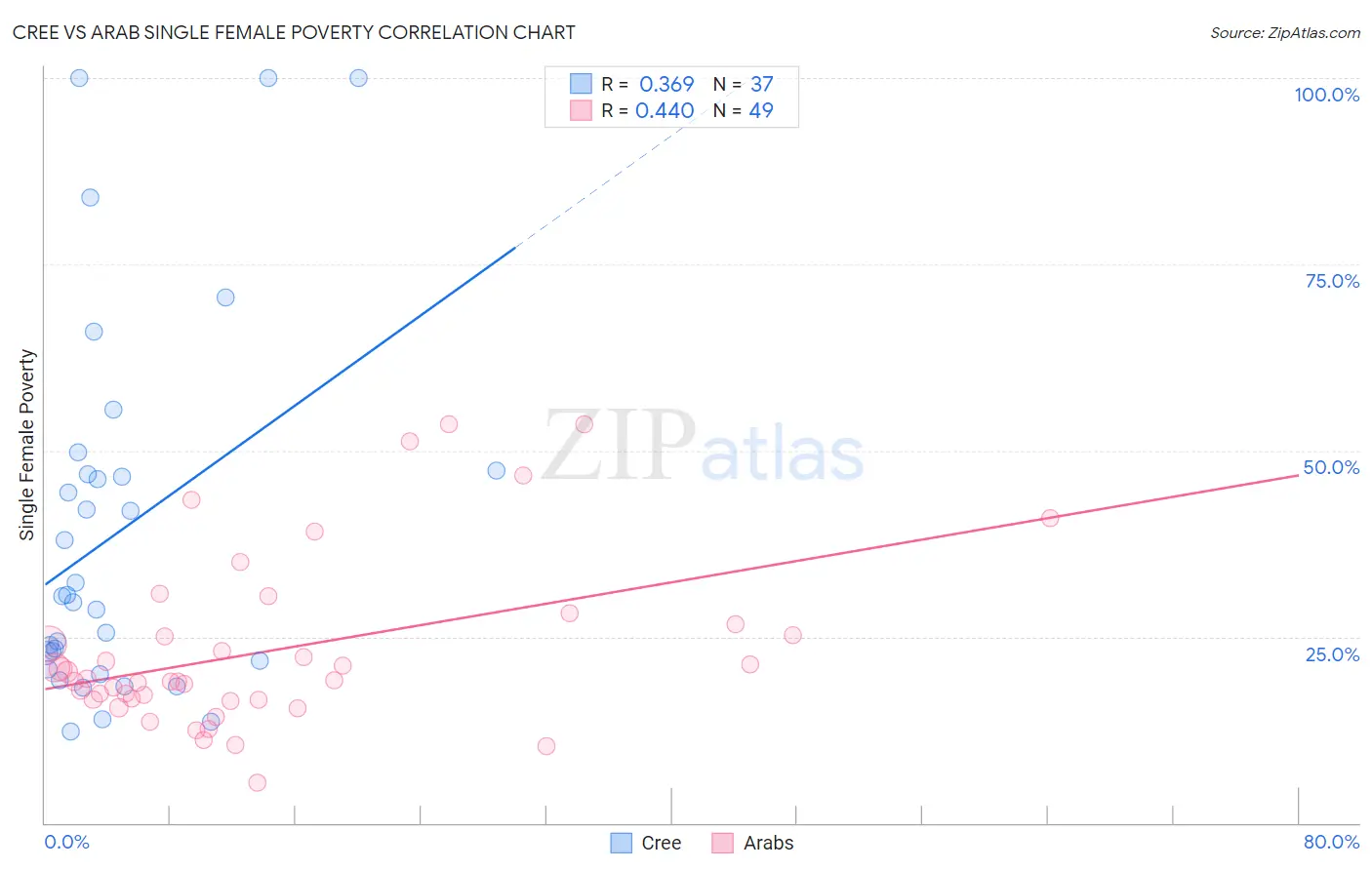 Cree vs Arab Single Female Poverty