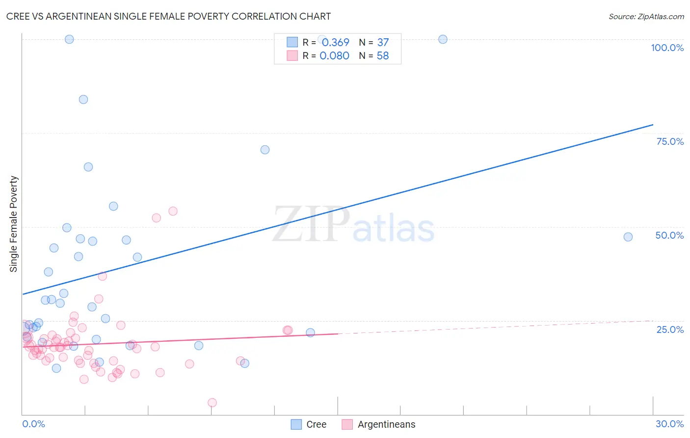 Cree vs Argentinean Single Female Poverty