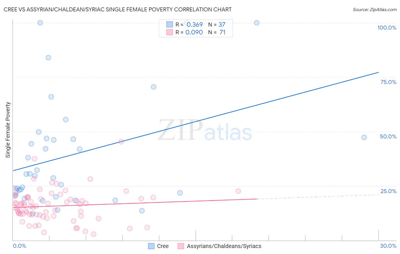 Cree vs Assyrian/Chaldean/Syriac Single Female Poverty