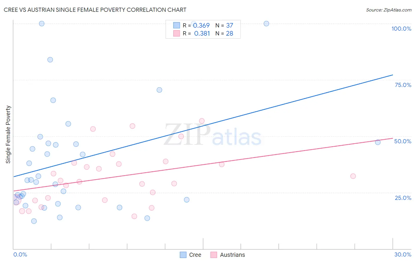 Cree vs Austrian Single Female Poverty