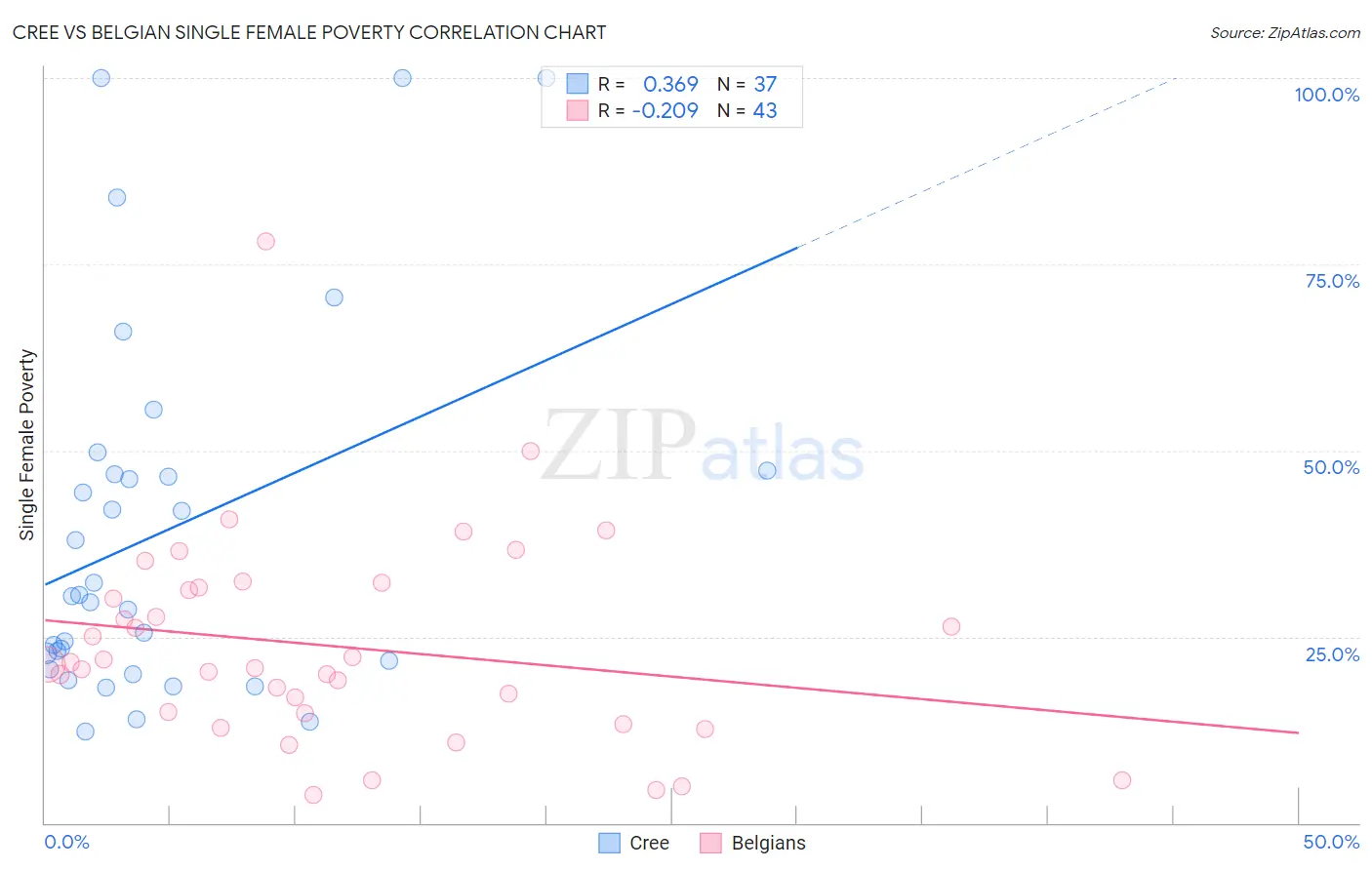 Cree vs Belgian Single Female Poverty