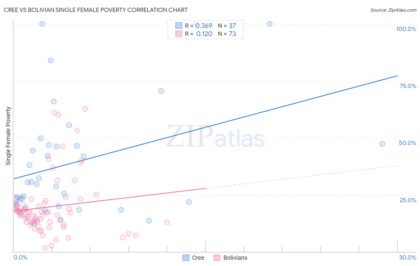 Cree vs Bolivian Single Female Poverty