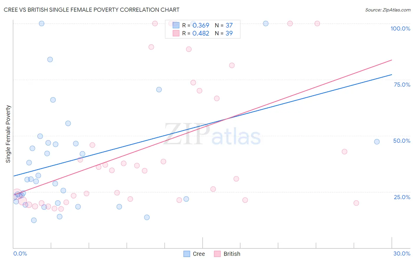 Cree vs British Single Female Poverty