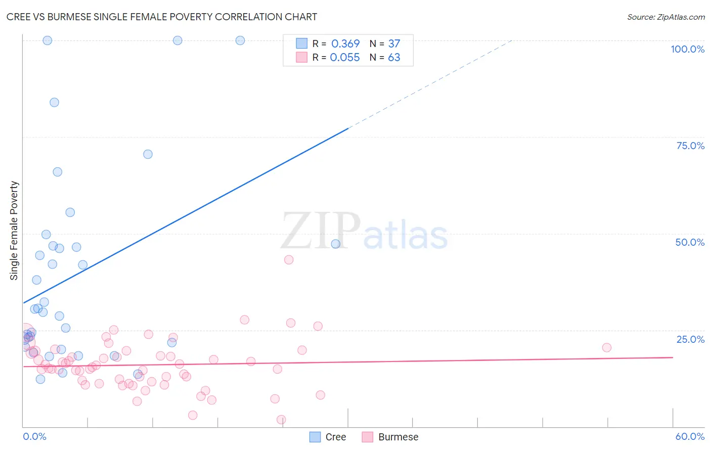 Cree vs Burmese Single Female Poverty