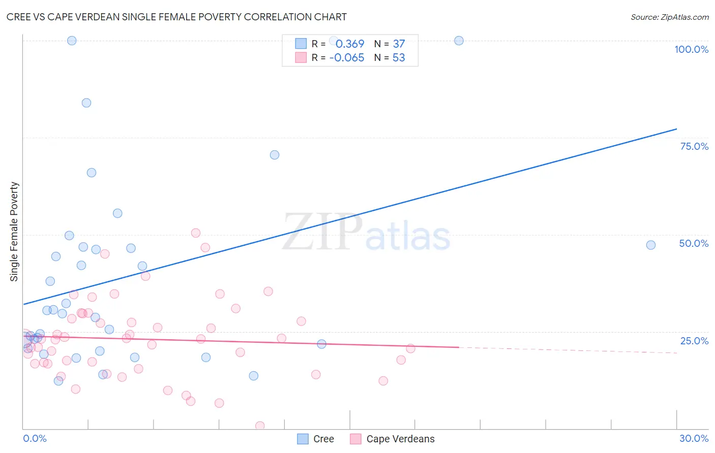 Cree vs Cape Verdean Single Female Poverty