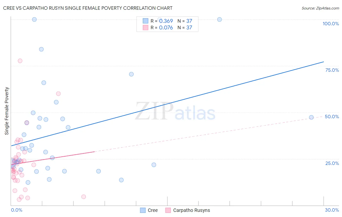 Cree vs Carpatho Rusyn Single Female Poverty