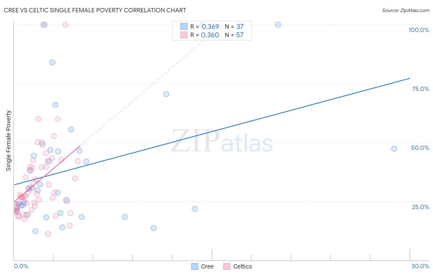 Cree vs Celtic Single Female Poverty