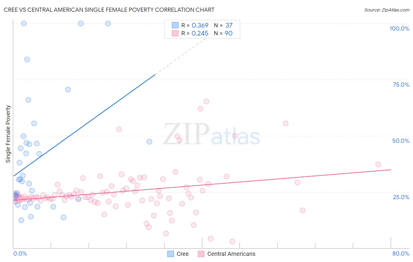 Cree vs Central American Single Female Poverty