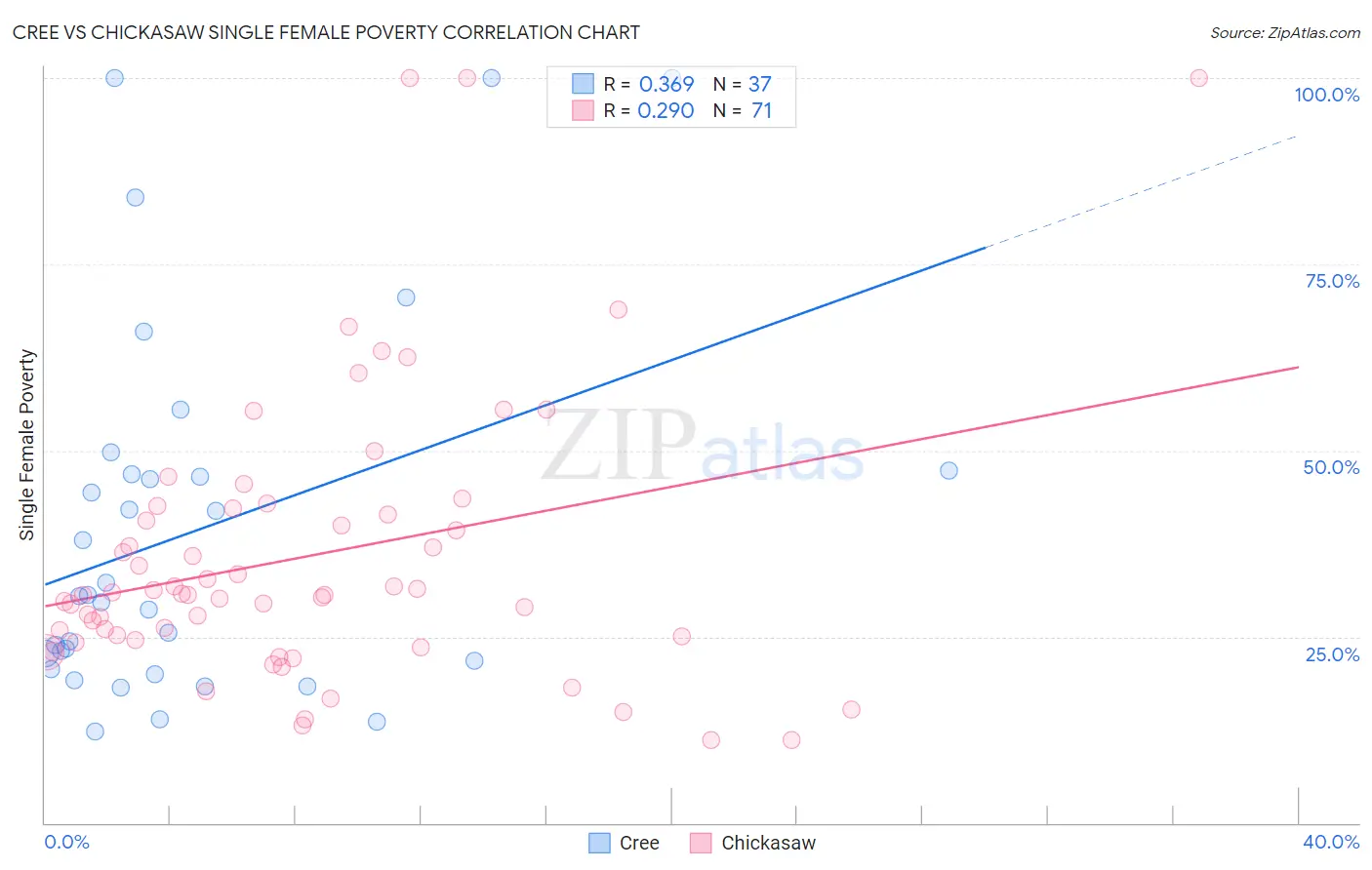 Cree vs Chickasaw Single Female Poverty
