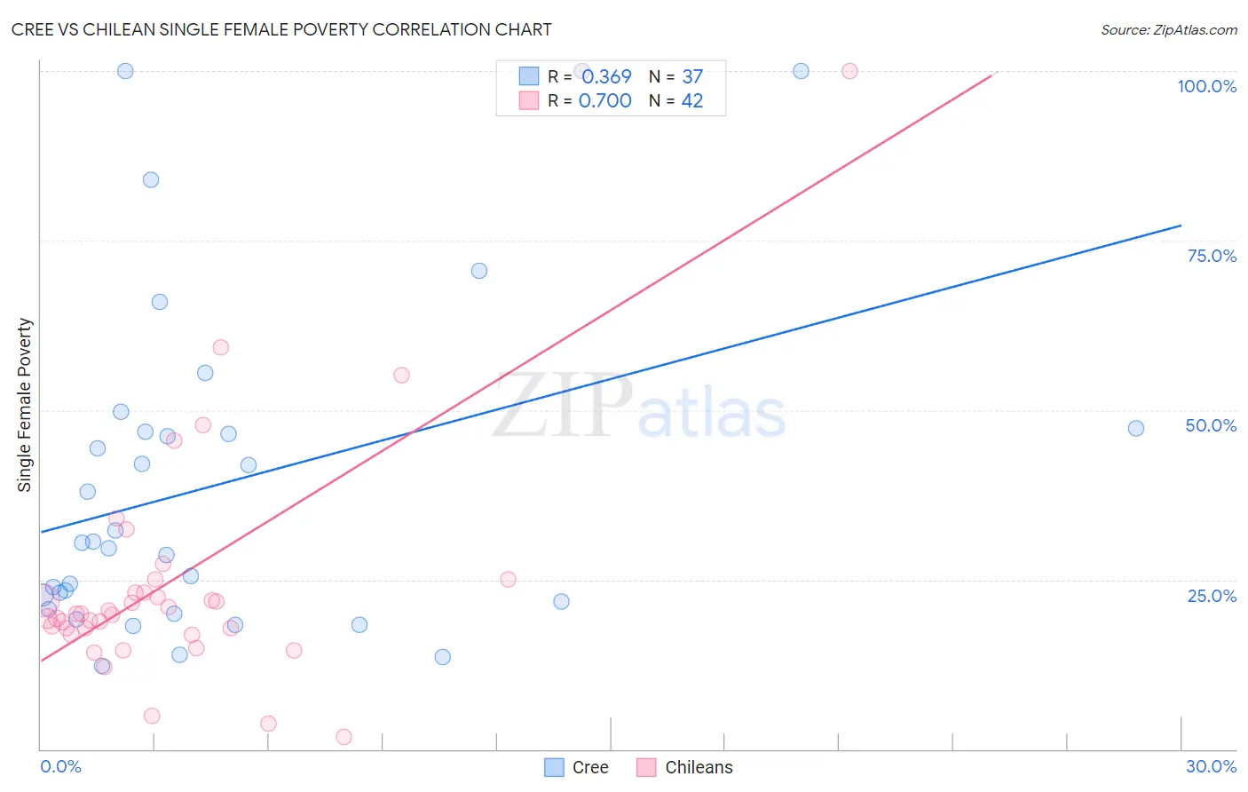 Cree vs Chilean Single Female Poverty