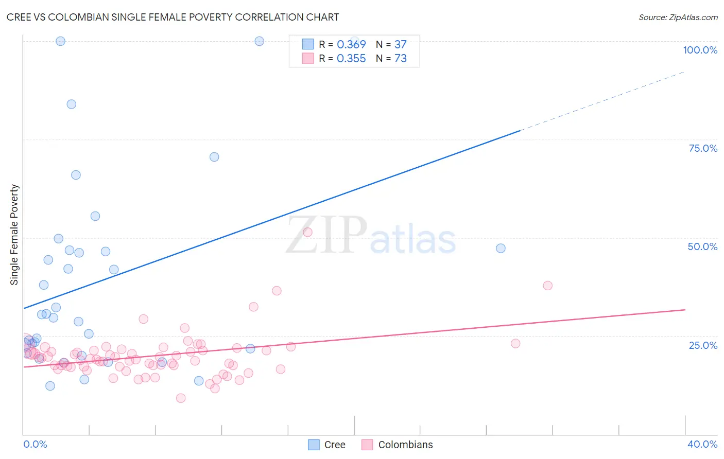 Cree vs Colombian Single Female Poverty