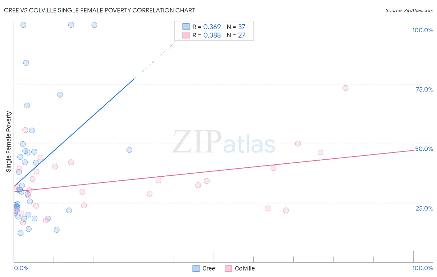 Cree vs Colville Single Female Poverty