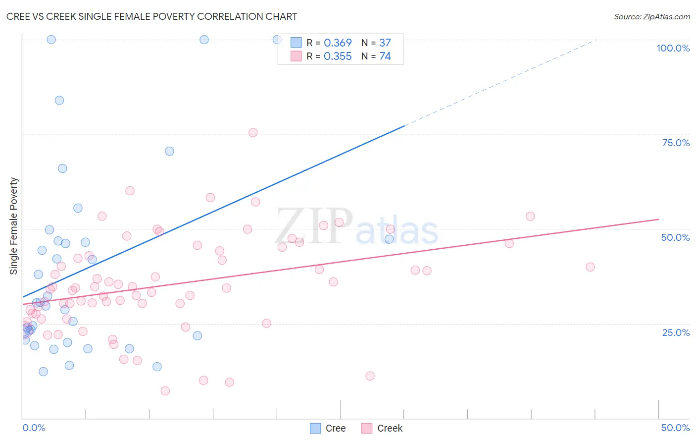 Cree vs Creek Single Female Poverty