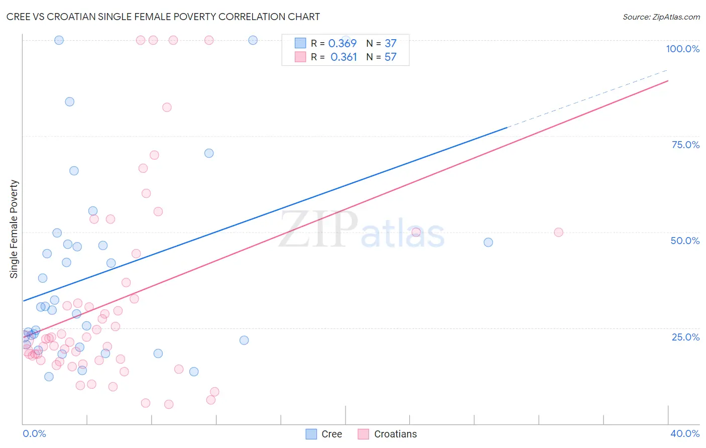 Cree vs Croatian Single Female Poverty