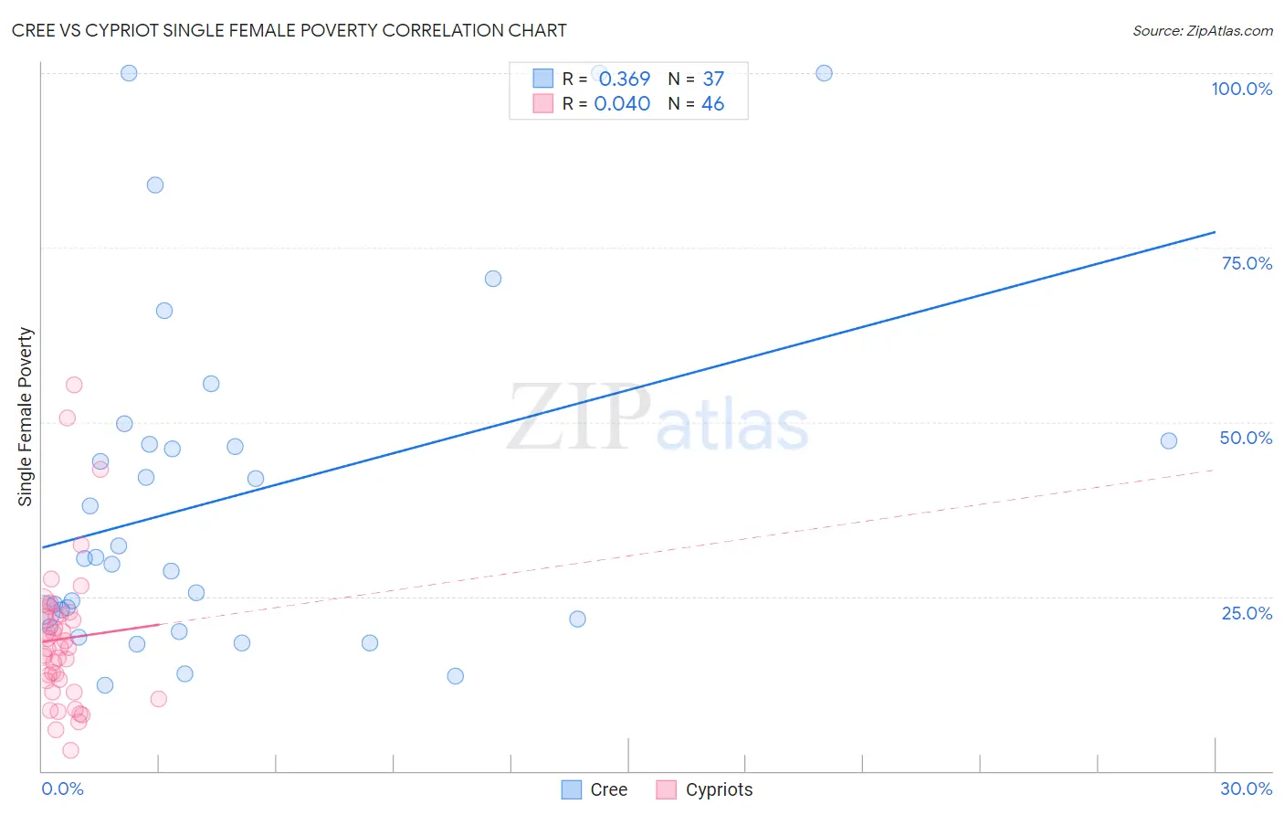 Cree vs Cypriot Single Female Poverty
