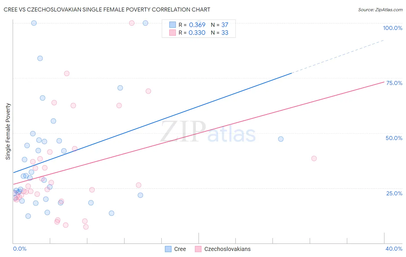 Cree vs Czechoslovakian Single Female Poverty