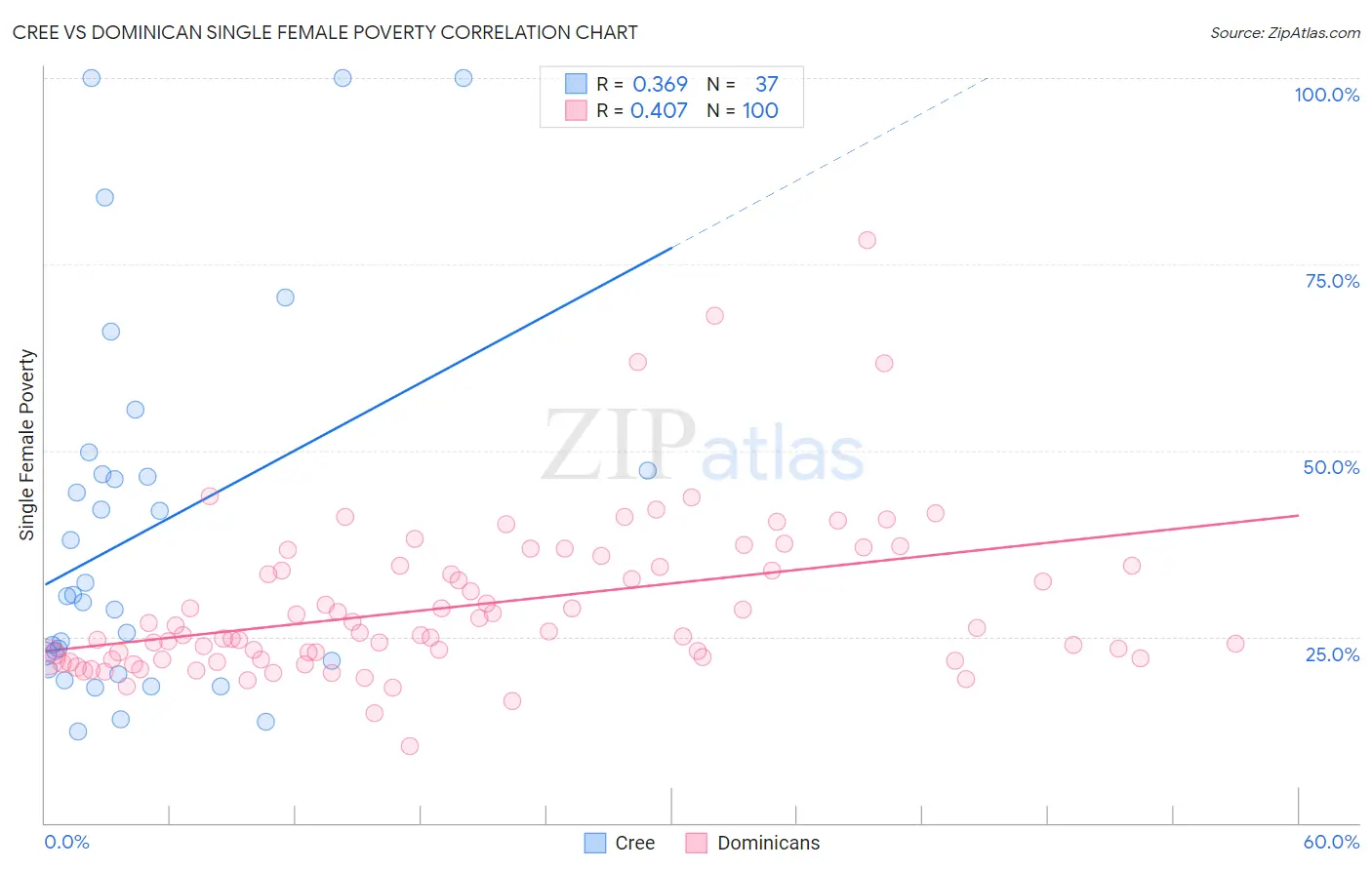 Cree vs Dominican Single Female Poverty