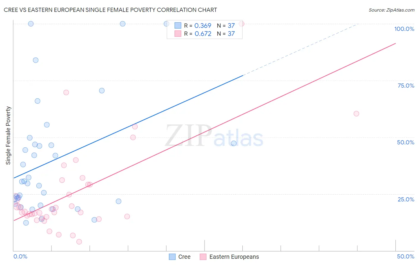 Cree vs Eastern European Single Female Poverty