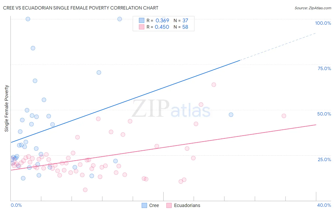 Cree vs Ecuadorian Single Female Poverty