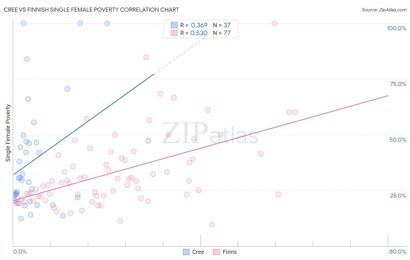 Cree vs Finnish Single Female Poverty