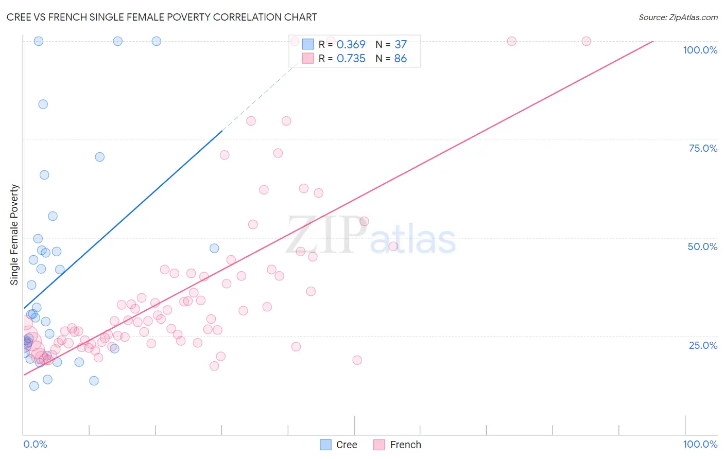 Cree vs French Single Female Poverty