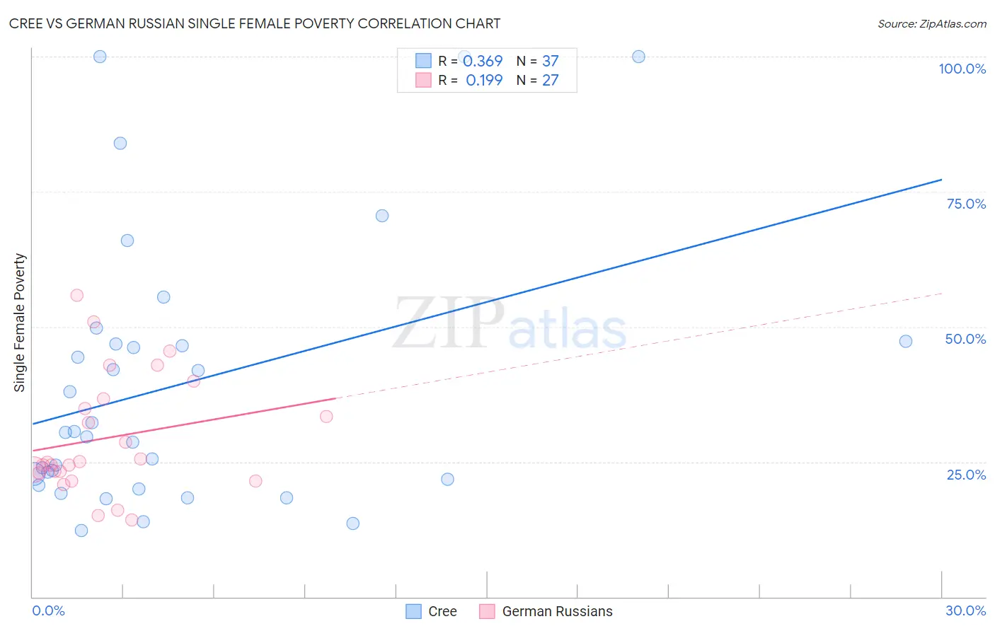 Cree vs German Russian Single Female Poverty