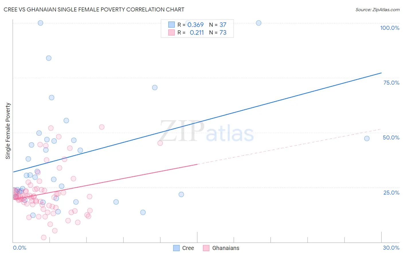 Cree vs Ghanaian Single Female Poverty