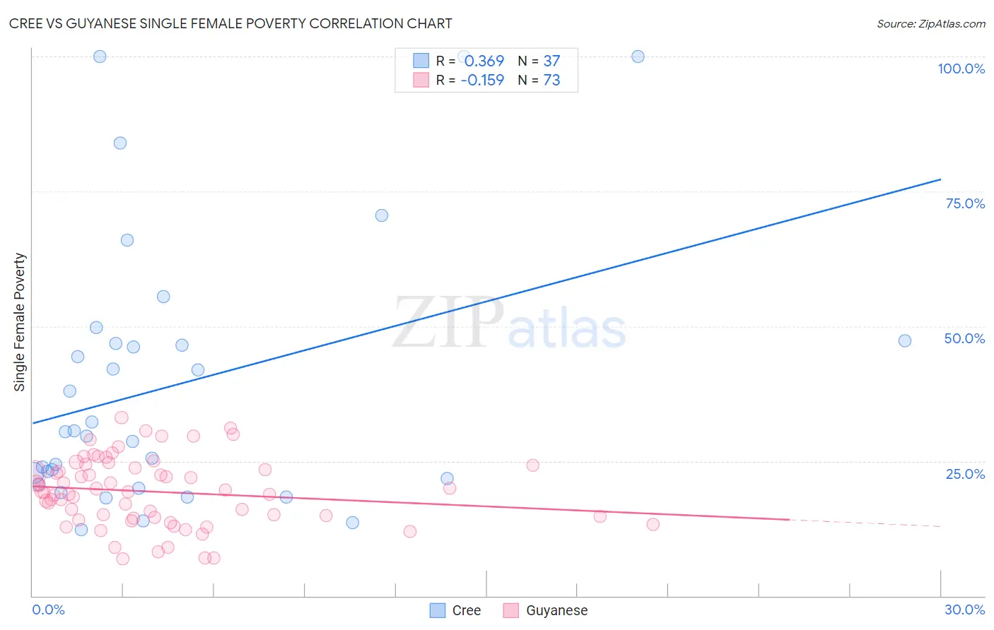 Cree vs Guyanese Single Female Poverty