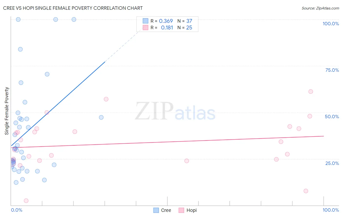 Cree vs Hopi Single Female Poverty