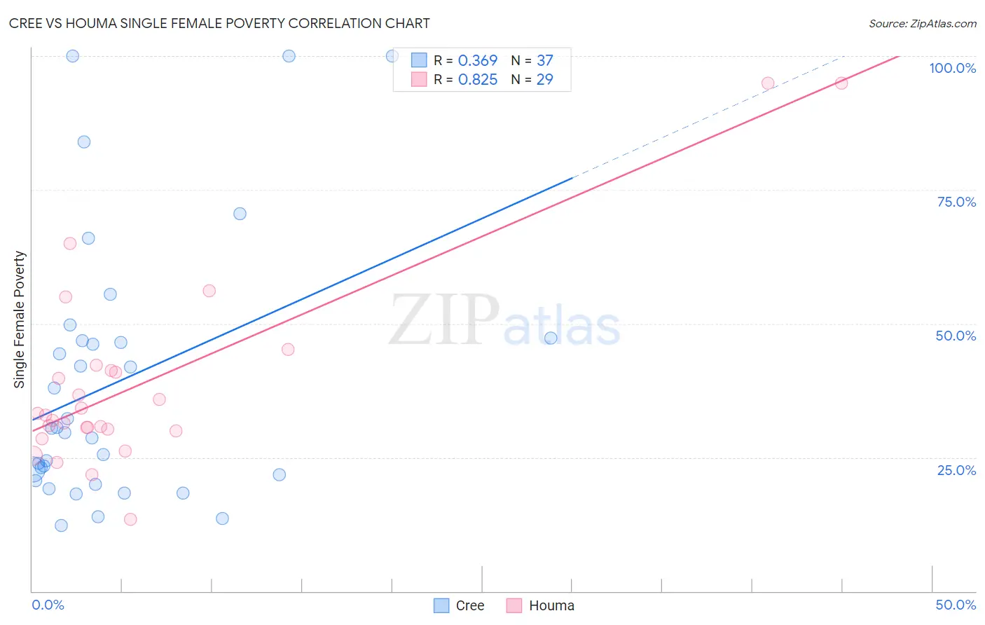 Cree vs Houma Single Female Poverty