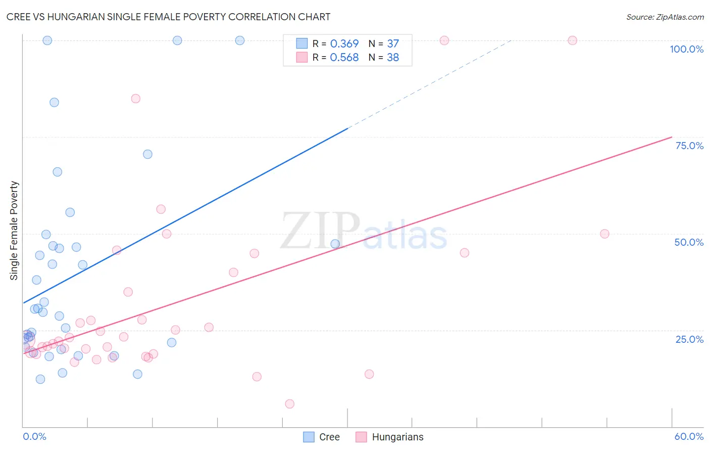 Cree vs Hungarian Single Female Poverty