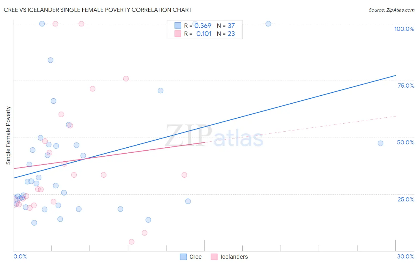 Cree vs Icelander Single Female Poverty