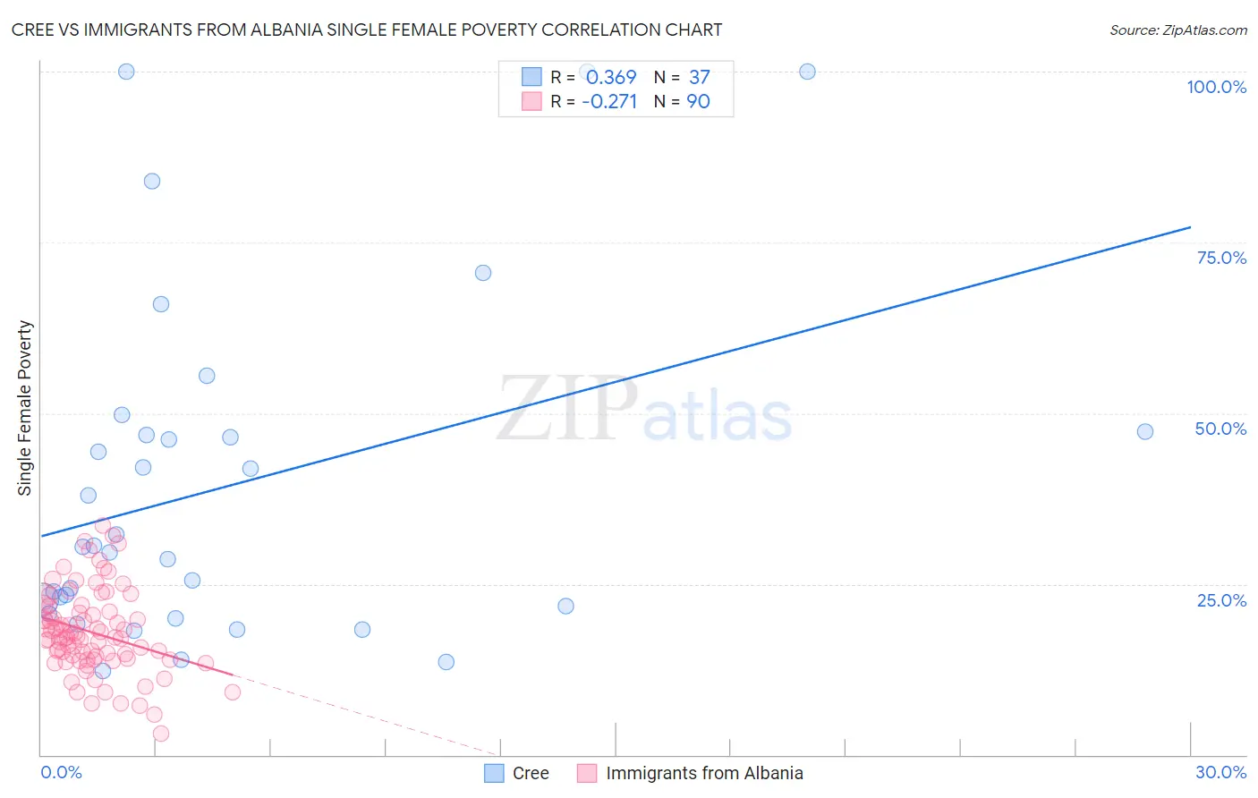 Cree vs Immigrants from Albania Single Female Poverty