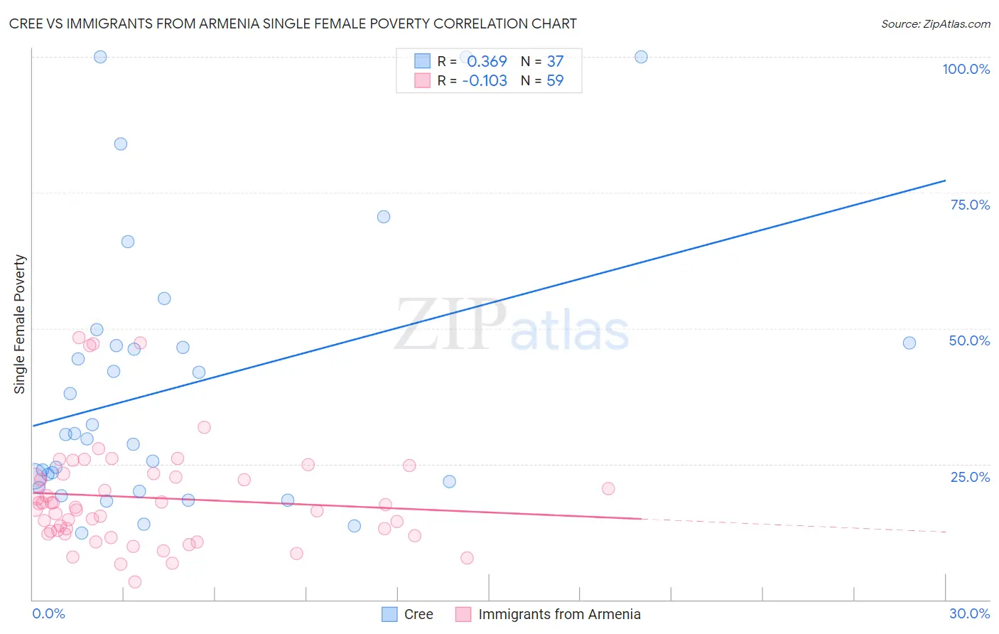 Cree vs Immigrants from Armenia Single Female Poverty