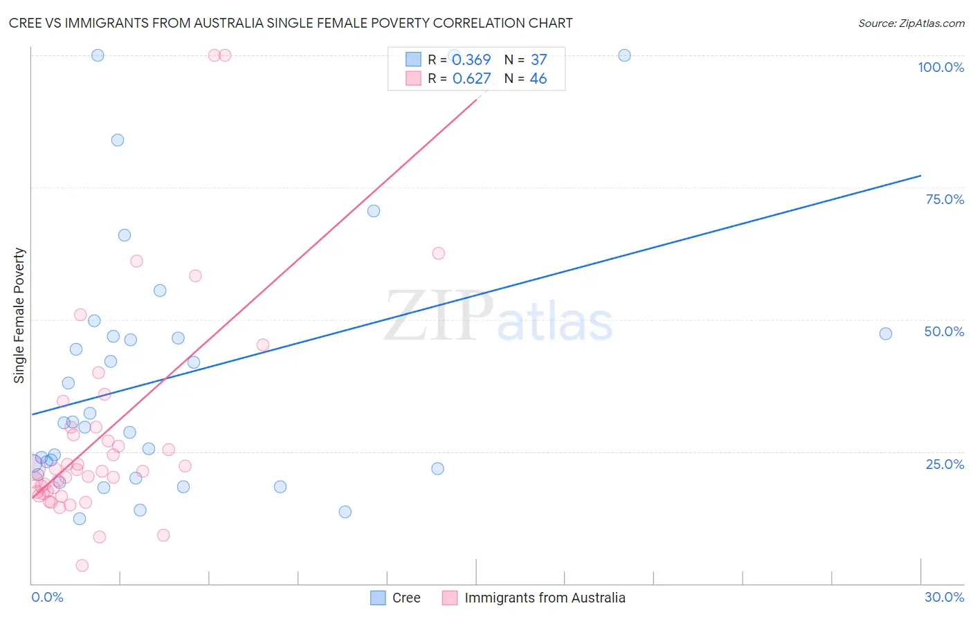 Cree vs Immigrants from Australia Single Female Poverty