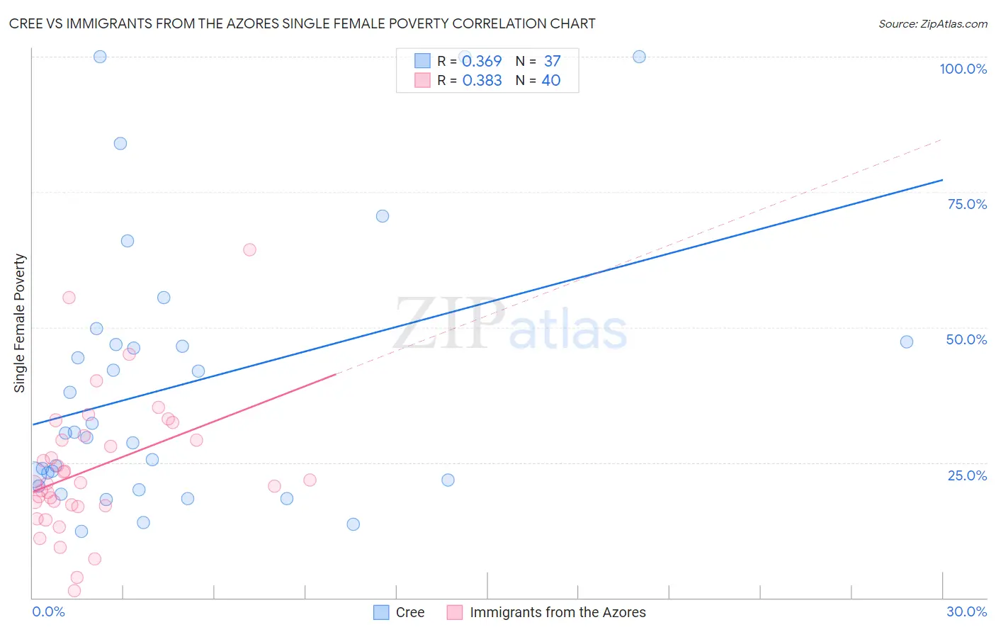 Cree vs Immigrants from the Azores Single Female Poverty