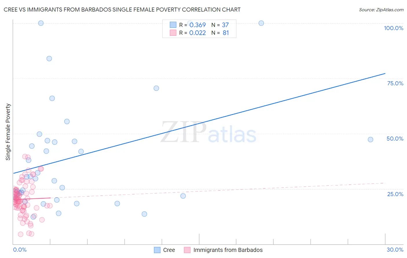 Cree vs Immigrants from Barbados Single Female Poverty