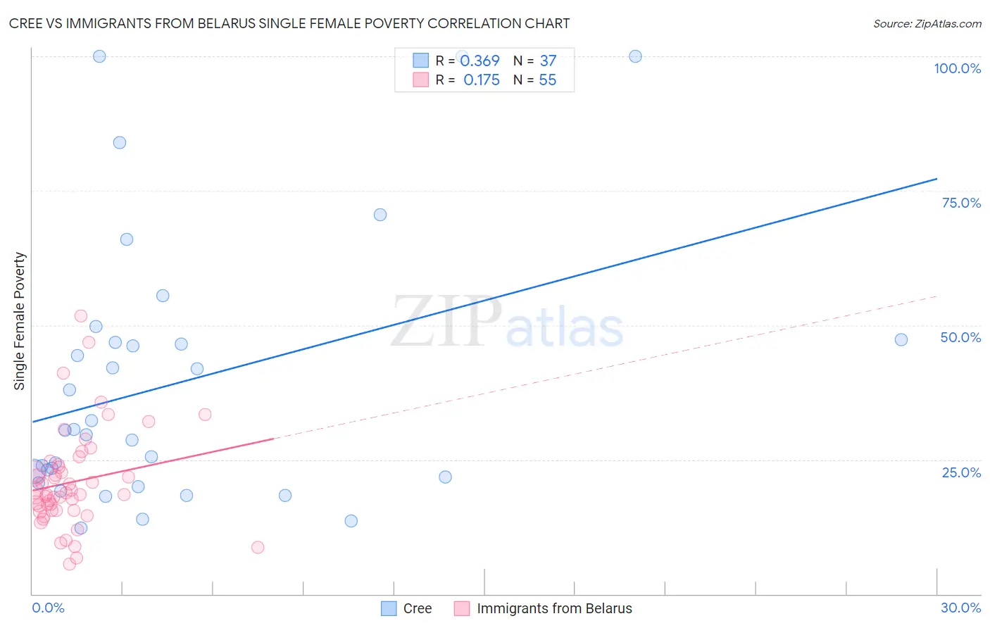 Cree vs Immigrants from Belarus Single Female Poverty