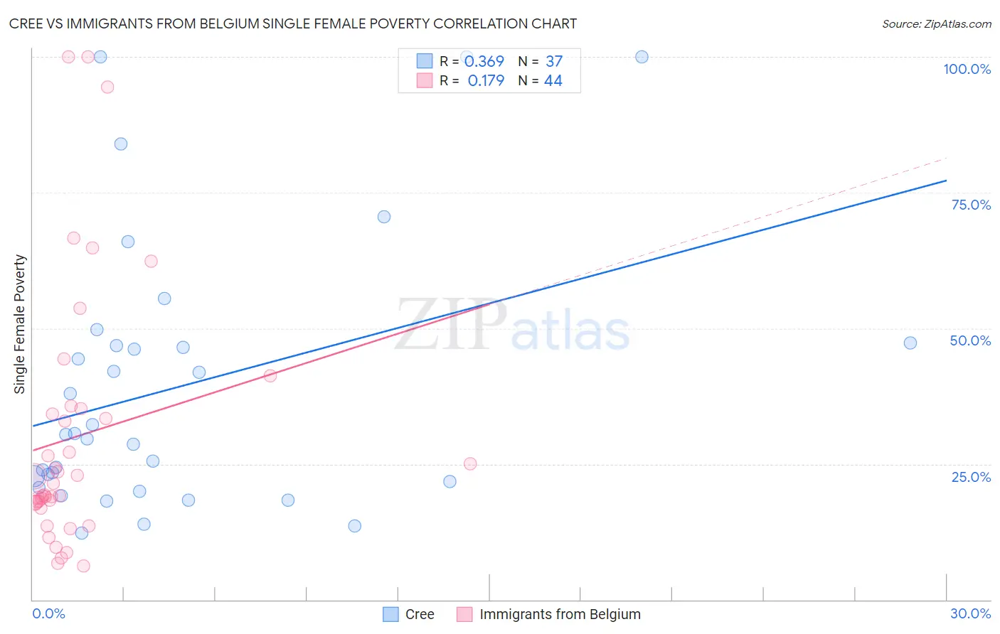 Cree vs Immigrants from Belgium Single Female Poverty