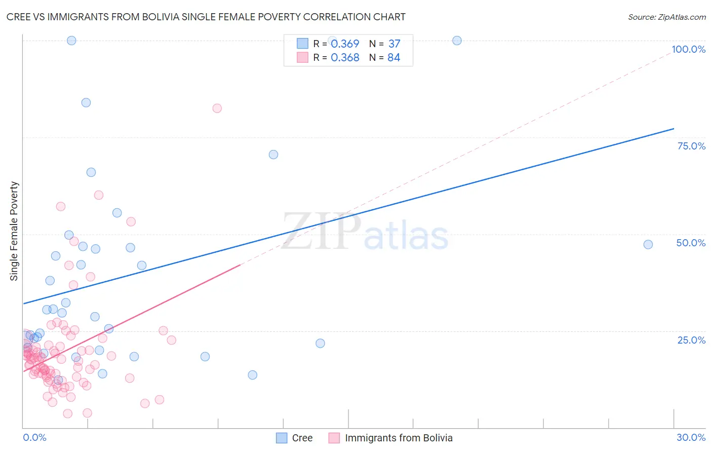 Cree vs Immigrants from Bolivia Single Female Poverty