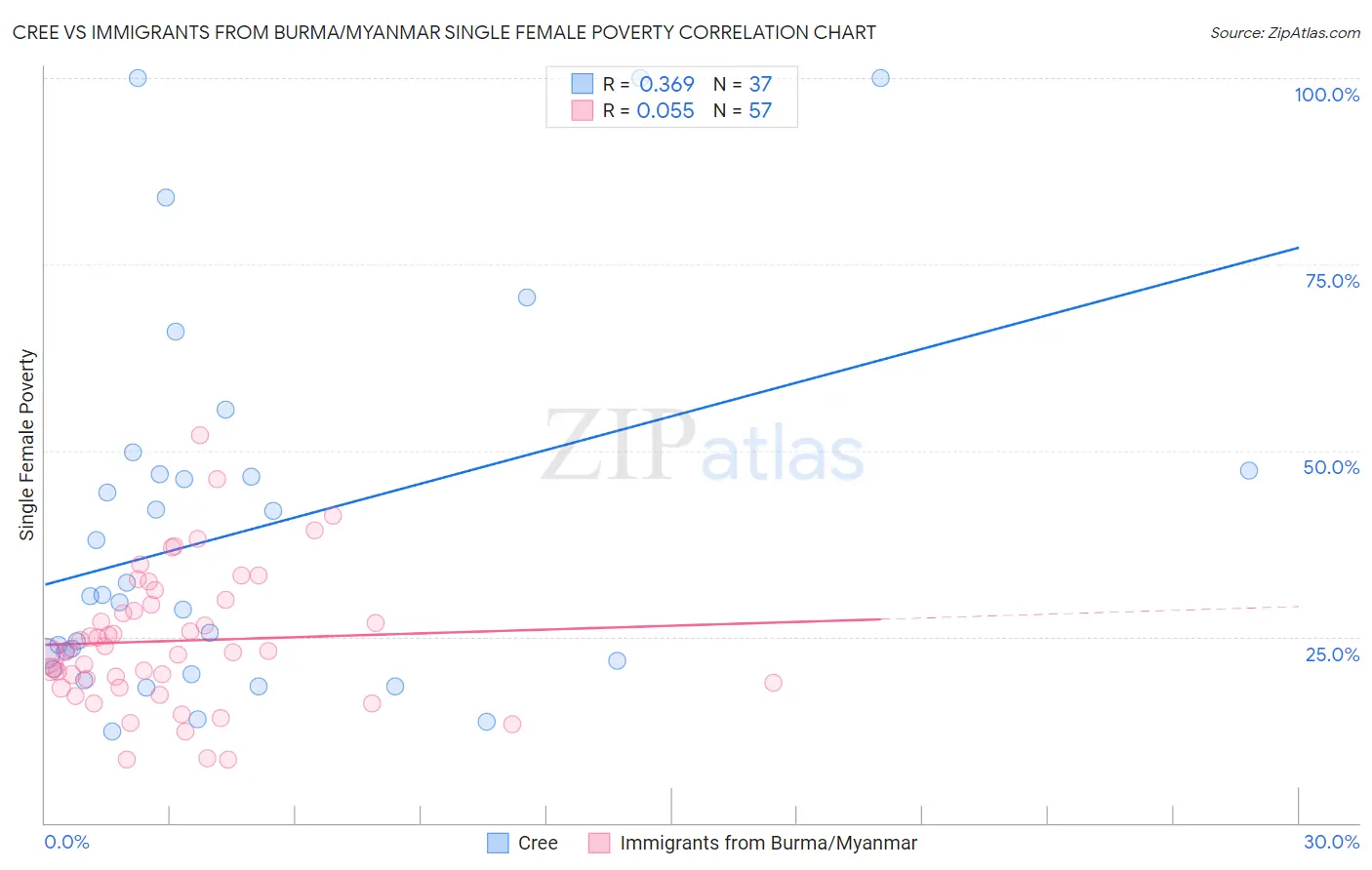 Cree vs Immigrants from Burma/Myanmar Single Female Poverty